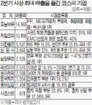 호남석유ㆍ제일모직 매출 사상최고