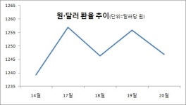 원달러 환율, 1240원대로 다시 하락