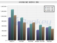들썩이는 집값, 온라인 부동산에는 남의 이야기?