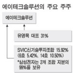 에이테크솔루션 - 한솔LCD, 확실한 배경 있어 주가도 든든