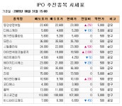 [장외주식 시황] 아이앤씨테크놀로지 최고가 경신