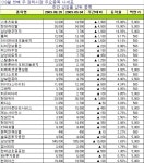 [장외시장 주간시황] 스포츠토토 실적 호조로 주간 상승률 1위 기록