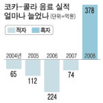 한국코카콜라의 놀라운 변신