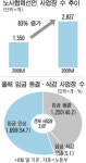 노조, 이젠 영업본부 역할도