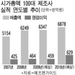 내년 `1조클럽` 14社 이를듯