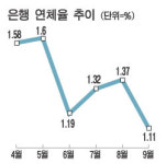 은행연체율 3개월만에 하락