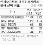 中실적에 울고웃는 게임株…엔씨소프트ㆍ네오위즈게임즈