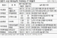글로벌IT 호조에 부품주도`덩실`
