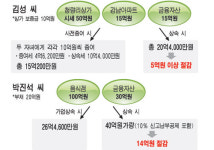 [커버스토리] 상속ㆍ증여세 그것이 궁금하다