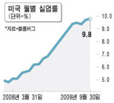 3분기 GDP 깜짝성장했지만… 美 실업공포에 떤다