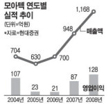 모아텍, PC 소형모터 세계시장 54% 차지