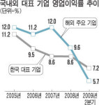 한국 車ㆍ전자ㆍ철강 수익성 글로벌 경쟁기업 따돌렸다
