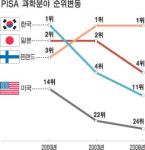 美, 유치원부터 STEM 교육으로 엔지니어 키운다