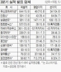 [3분기 실적] 유신코퍼레이션 영업이익 210%↑