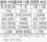 게걸음 현재장세, 7~9월 서머랠리와 비교해보니