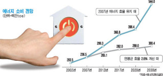 에너지 절약은 `제5 에너지`