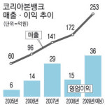 코리아본뱅크, 국산 인공관절 내년 6월 상용화