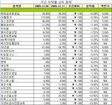 [장외주식 주간시황] 삼성생명 5주 연속 상승으로 주중 112만원 사상최고가 경신