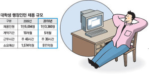 행정인턴, 취업 도움되는 실무 쌓게해야