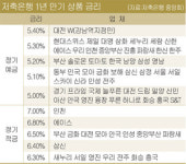 저축은행 고금리 상품 건전성 체크해야