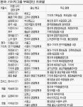 현대車 정의선체제 시동 걸었다