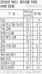 부가세 2조 4300억원 지방재정 확충에 사용