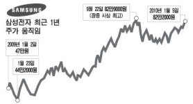 삼성전자 4분기 영업익 3조6700억 예상