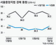 새해 첫 경매 열린 서울 중앙지법 가보니