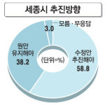 국민 58% "세종시 수정안 지지"