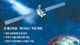 아나시스, 도청 안되는 최첨단 통신위성