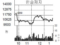 [종목 포커스] 한솔제지, 외국인 매수세에 6% 상승