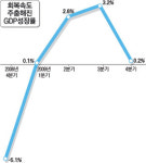 꽉닫힌 지갑…민간소비 안풀렸다