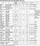 [브랜드 아파트대전] 현대산업개발 I`PARK 올해 8307가구