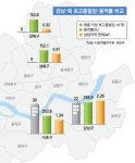 초고층빌딩 강남 184개 동북 0개…양극화 심화