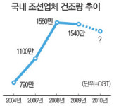 줄어드는 선박 건조…철강업체 비상