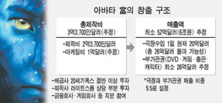 아바타, DVD·게임·캐릭터 포함 총매출 최소 6조원?