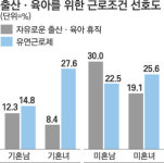 사내보육시설 기혼남이 더 원해