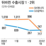 GS, SK제치고 석유제품 수출 1등