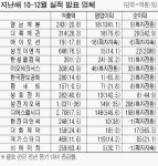 [4분기 실적] 메가스터디 영업이익 14%↑