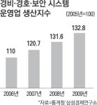 스마트폰·영상감시로 선진국형 보안