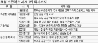 로덱스부산기장 | 효성 "스판덱스는 우리가 최고"