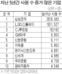 삼성전자·LGD·CJ푸드빌…5년간 일자리 많이 늘렸다