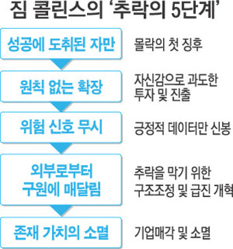 위기극복 여세 몰아 `승자의 곡선` 을 타라