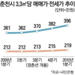 춘천 부동산시장 들썩들썩