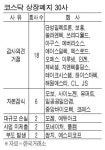 코스닥 30곳 상장폐지