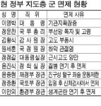 유난히 군 면제 많은 MB정부…안보불감증 치유 해낼까?