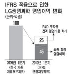 LG생명과학 영업익 36%↓