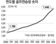 [통계 속 세상] 골프연습장 10년새 4배이상 증가