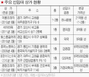 상가투자 `당근` 도 좋지만 무엇보다 중요한것은 `상권`