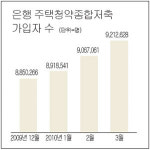 주택청약종합저축에 뭉칫돈 유입